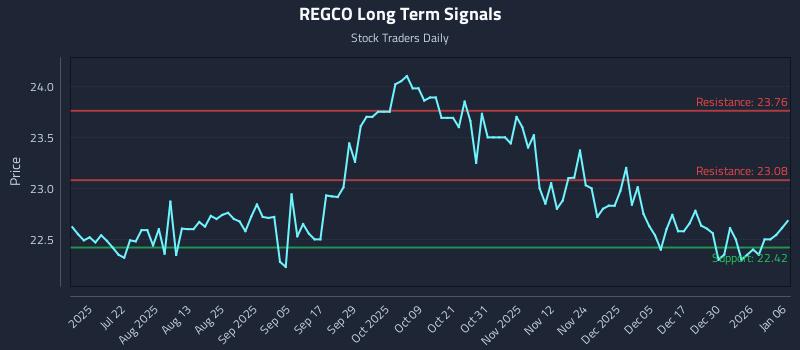 REGCO Long Term Analysis for January 6 2026