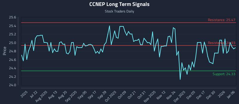 CCNEP Long Term Analysis for January 6 2026 CCNEP Long Term Analysis for January 6 2026