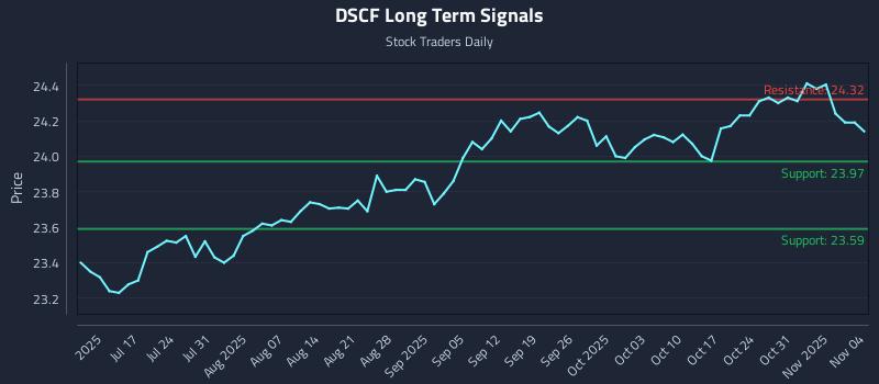 DSCF Long Term Analysis for January 6 2026 DSCF Long Term Analysis for January 6 2026