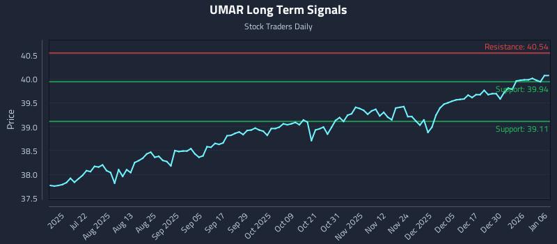 UMAR Long Term Analysis for January 6 2026