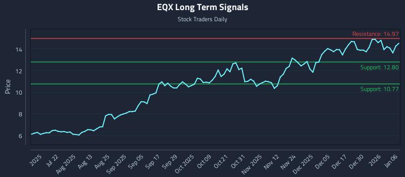 EQX Long Term Analysis for January 6 2026 EQX Long Term Analysis for January 6 2026
