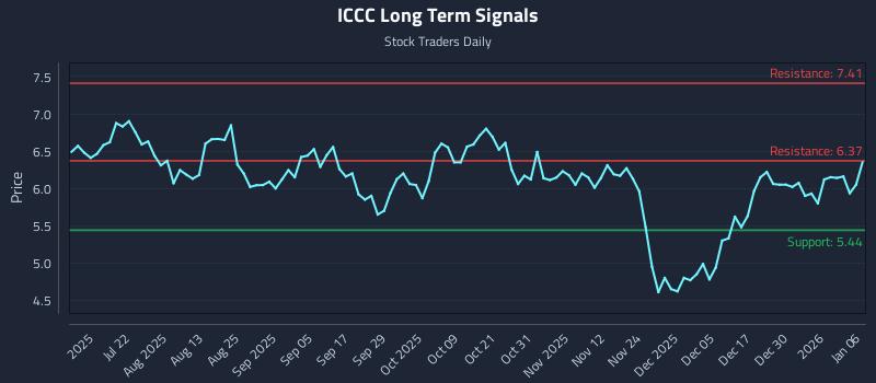 ICCC Long Term Analysis for January 6 2026 ICCC Long Term Analysis for January 6 2026