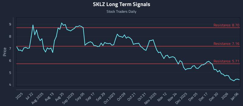 SKLZ Long Term Analysis for January 6 2026