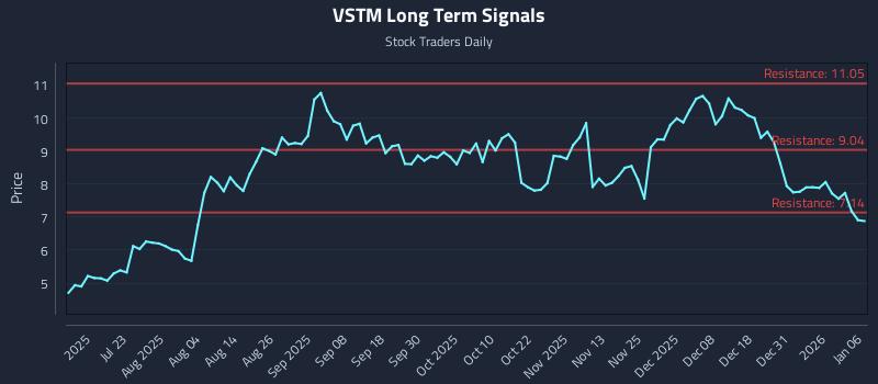 VSTM Long Term Analysis for January 7 2026