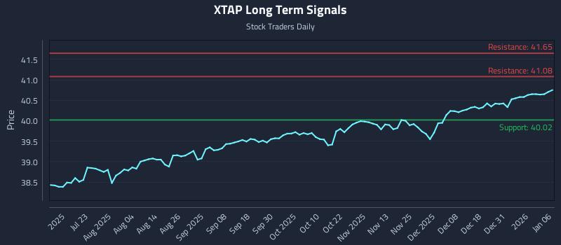 XTAP Long Term Analysis for January 7 2026 XTAP Long Term Analysis for January 7 2026