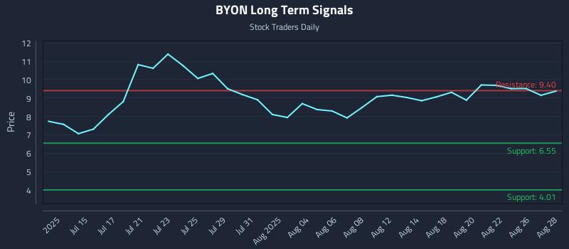 BYON Long Term Analysis for January 7 2026 BYON Long Term Analysis for January 7 2026