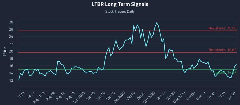 LTBR Long Term Analysis for January 7 2026