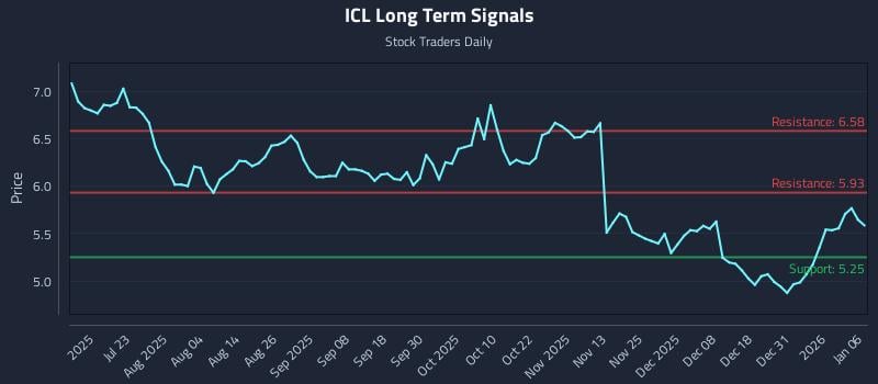 ICL Long Term Analysis for January 7 2026