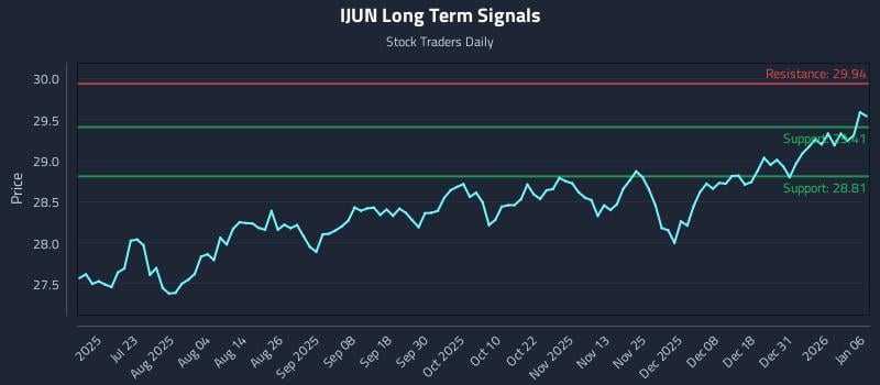 IJUN Long Term Analysis for January 7 2026