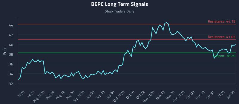 BEPC Long Term Analysis for January 7 2026