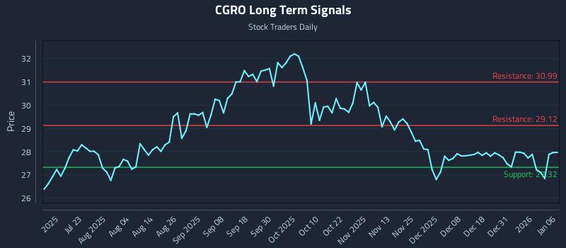 CGRO Long Term Analysis for January 7 2026