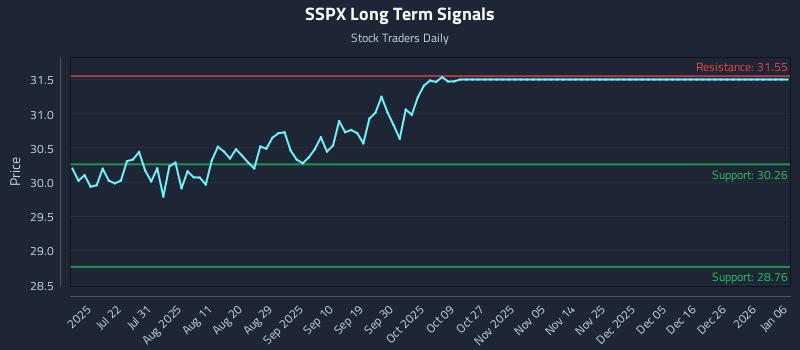 SSPX Long Term Analysis for January 7 2026