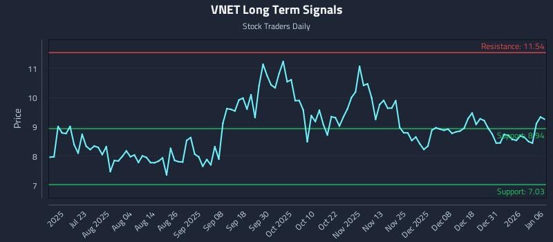VNET Long Term Analysis for January 7 2026