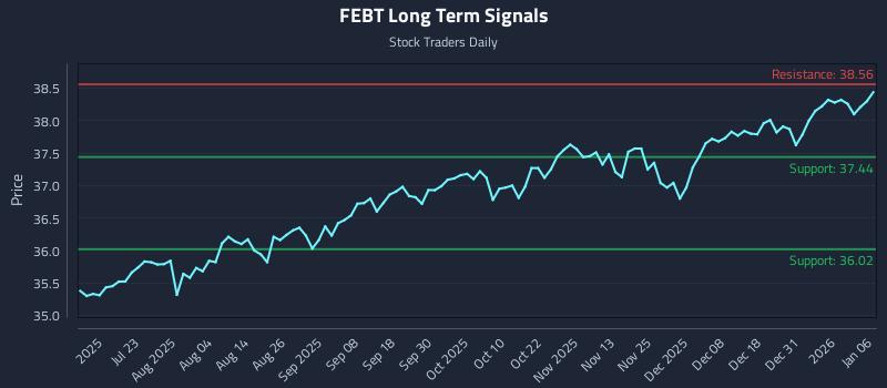 FEBT Long Term Analysis for January 7 2026