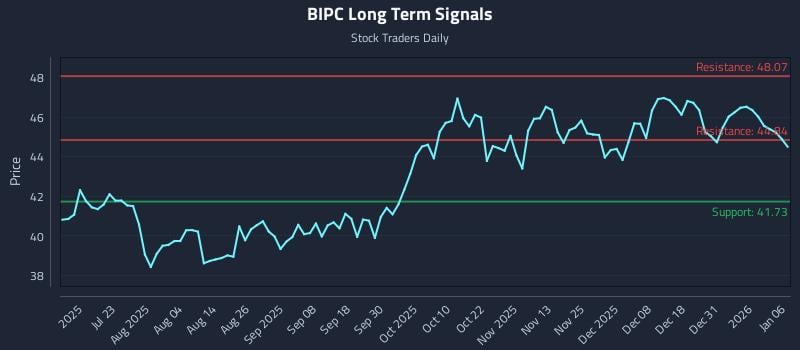 BIPC Long Term Analysis for January 7 2026 BIPC Long Term Analysis for January 7 2026