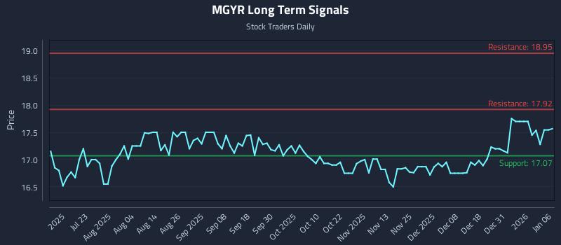 MGYR Long Term Analysis for January 7 2026
