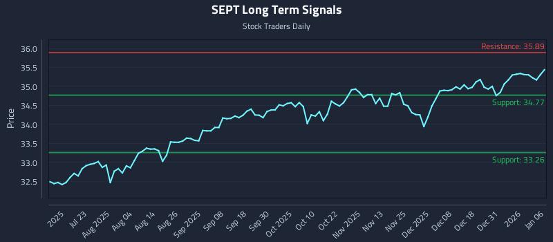 SEPT Long Term Analysis for January 7 2026