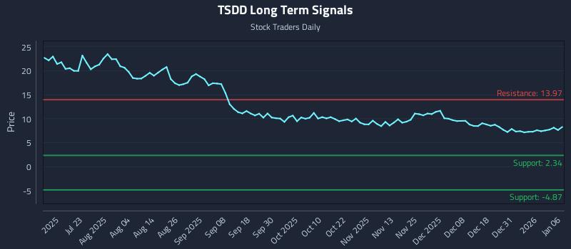 TSDD Long Term Analysis for January 7 2026