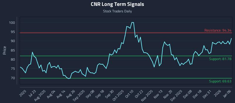CNR Long Term Analysis for January 7 2026
