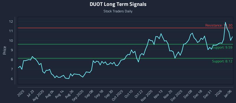 DUOT Long Term Analysis for January 7 2026