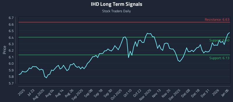 IHD Long Term Analysis for January 7 2026 IHD Long Term Analysis for January 7 2026