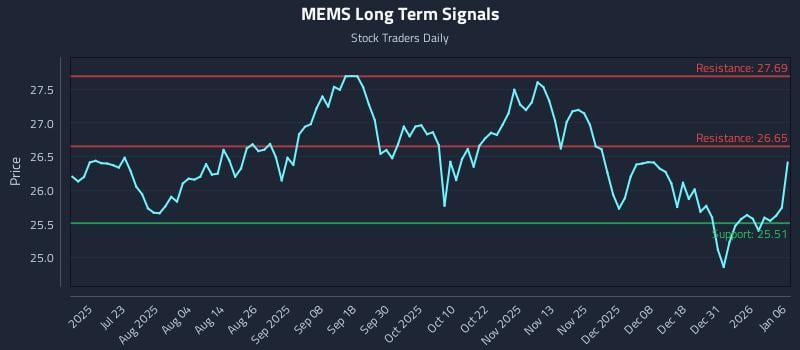 MEMS Long Term Analysis for January 7 2026