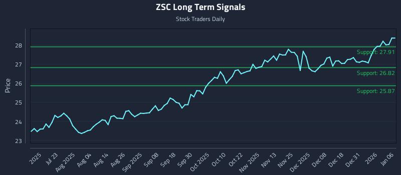 ZSC Long Term Analysis for January 7 2026