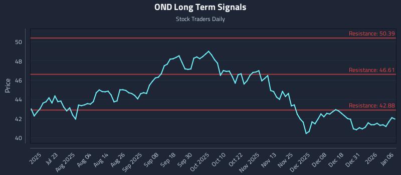 OND Long Term Analysis for January 7 2026 OND Long Term Analysis for January 7 2026