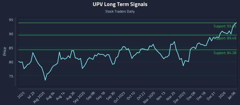 UPV Long Term Analysis for January 7 2026 UPV Long Term Analysis for January 7 2026