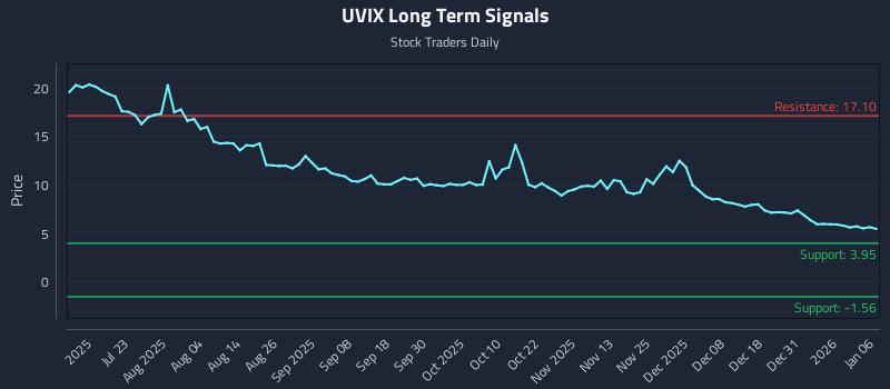 UVIX Long Term Analysis for January 7 2026 UVIX Long Term Analysis for January 7 2026