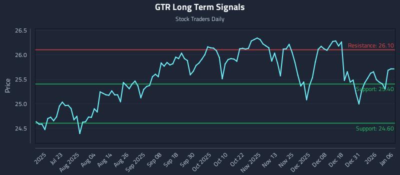 GTR Long Term Analysis for January 7 2026 GTR Long Term Analysis for January 7 2026