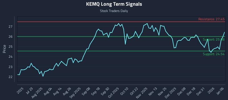 KEMQ Long Term Analysis for January 7 2026