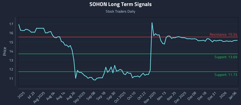 SOHON Long Term Analysis for January 7 2026