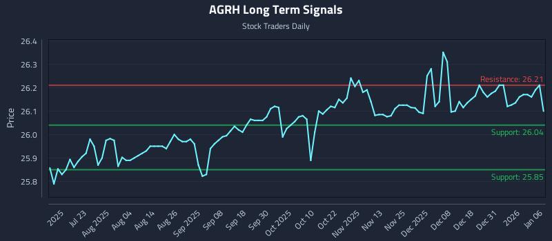 AGRH Long Term Analysis for January 7 2026