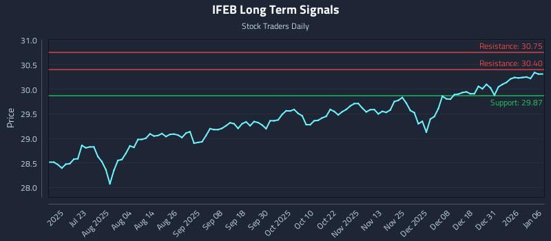 IFEB Long Term Analysis for January 7 2026