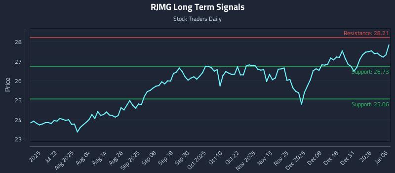 RJMG Long Term Analysis for January 7 2026
