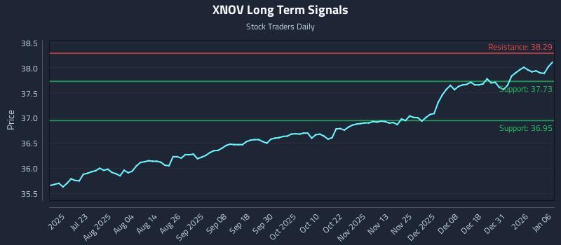 XNOV Long Term Analysis for January 7 2026