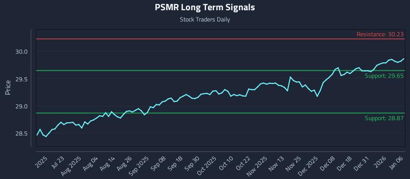 PSMR Long Term Analysis for January 7 2026 PSMR Long Term Analysis for January 7 2026
