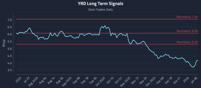 YRD Long Term Analysis for January 7 2026