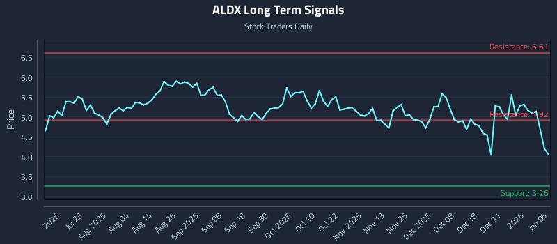 ALDX Long Term Analysis for January 7 2026