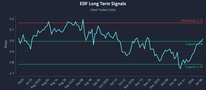 EDF Long Term Analysis for January 7 2026