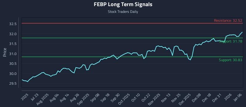 FEBP Long Term Analysis for January 7 2026 FEBP Long Term Analysis for January 7 2026
