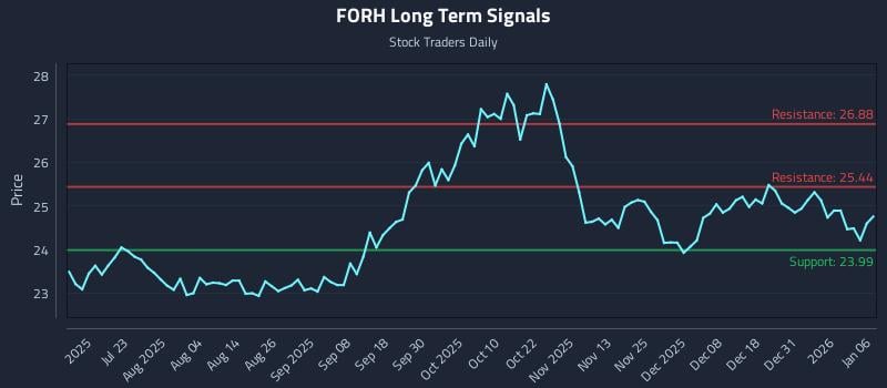 FORH Long Term Analysis for January 7 2026