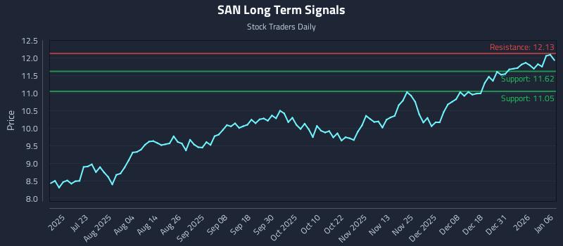 SAN Long Term Analysis for January 7 2026