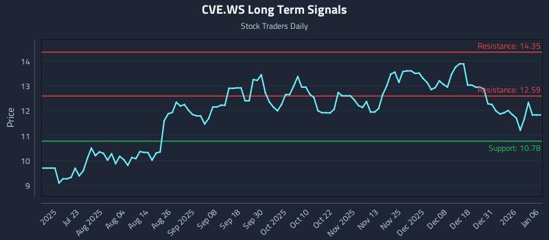 CVE.WS Long Term Analysis for January 7 2026