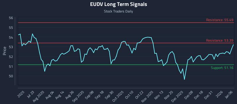 EUDV Long Term Analysis for January 7 2026