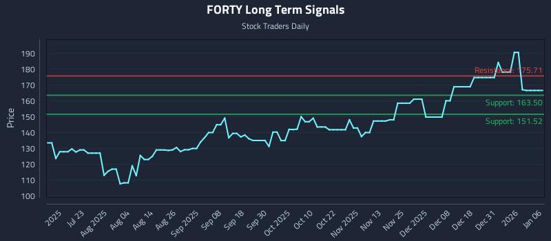 FORTY Long Term Analysis for January 7 2026 FORTY Long Term Analysis for January 7 2026