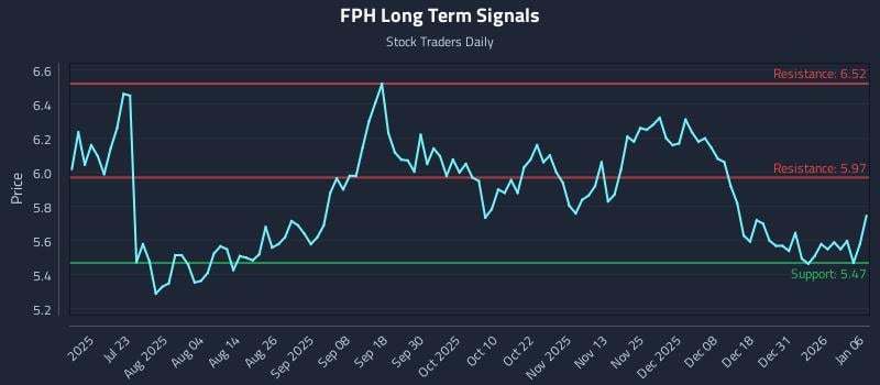 FPH Long Term Analysis for January 7 2026