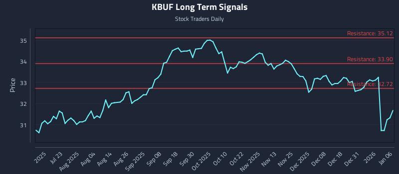 KBUF Long Term Analysis for January 7 2026