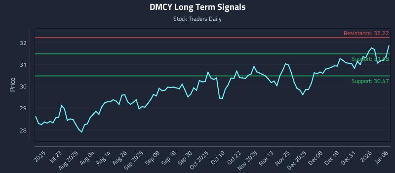 DMCY Long Term Analysis for January 7 2026 DMCY Long Term Analysis for January 7 2026
